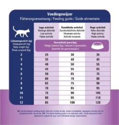 Prins VitalCare Diet Skin & Intestinal Hypoallergeen Kattenvoer 1,5 Kg -Kattenbenodigdheden 1145x1200