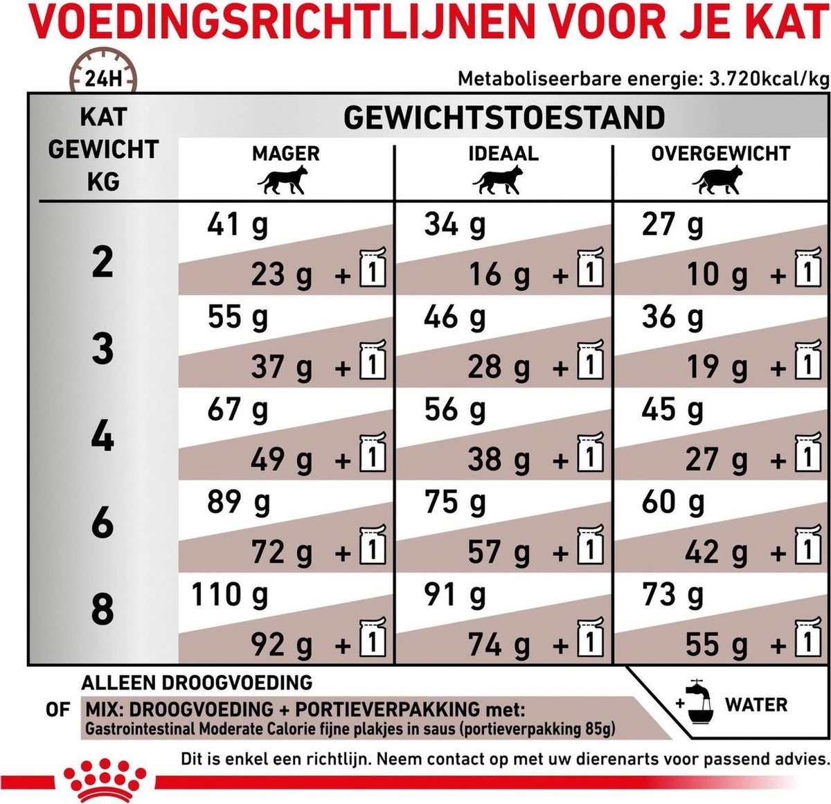 Royal Canin Gastro Intestinal Moderate Calorie - Kattenvoer - 4 Kg 12 Royal Canin Gastro Intestinal Moderate Calorie - Kattenvoer - 4 Kg - Afbeelding 10